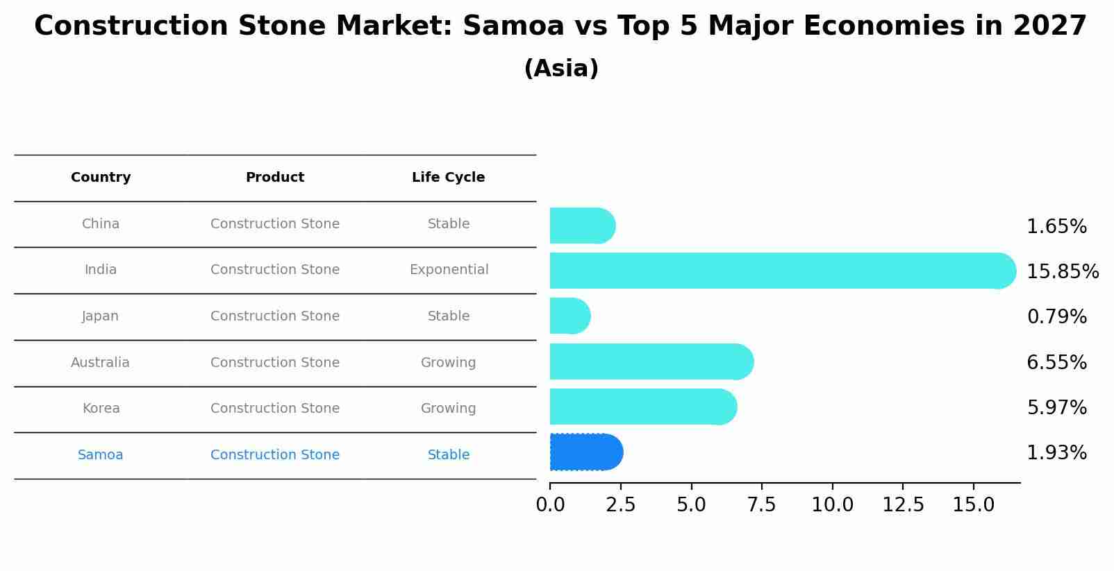 Construction Stone Market: Samoa vs Top 5 Major Economies in 2027 (Asia)