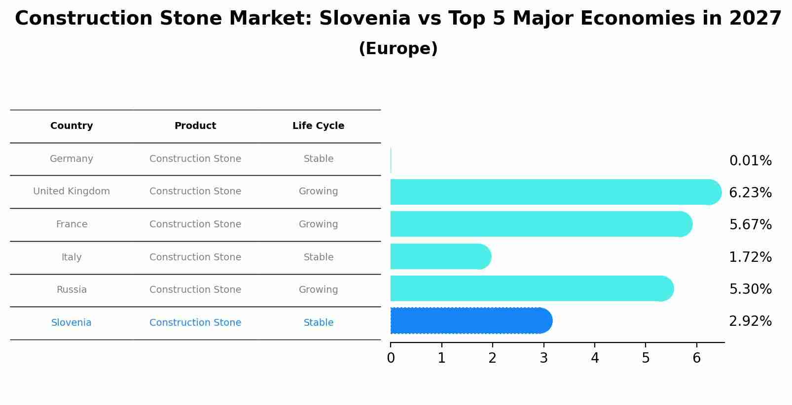 Construction Stone Market: Slovenia vs Top 5 Major Economies in 2027 (Europe)