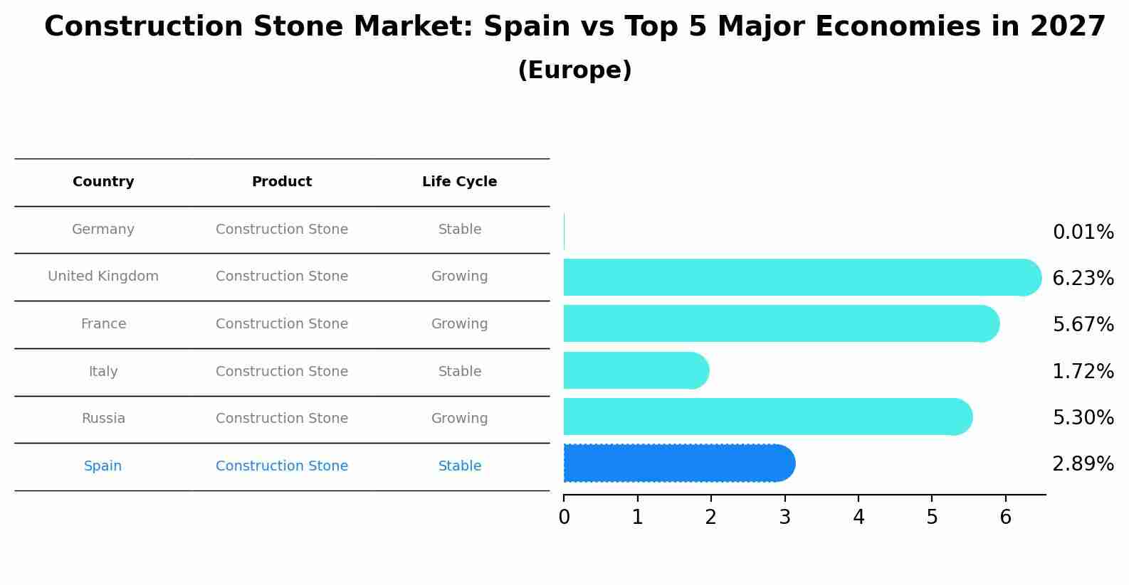 Construction Stone Market: Spain vs Top 5 Major Economies in 2027 (Europe)