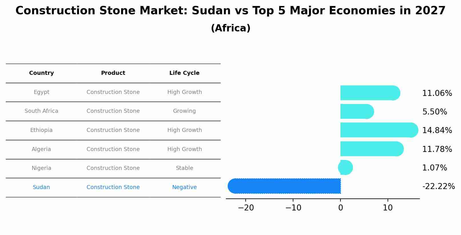 Construction Stone Market: Sudan vs Top 5 Major Economies in 2027 (Africa)