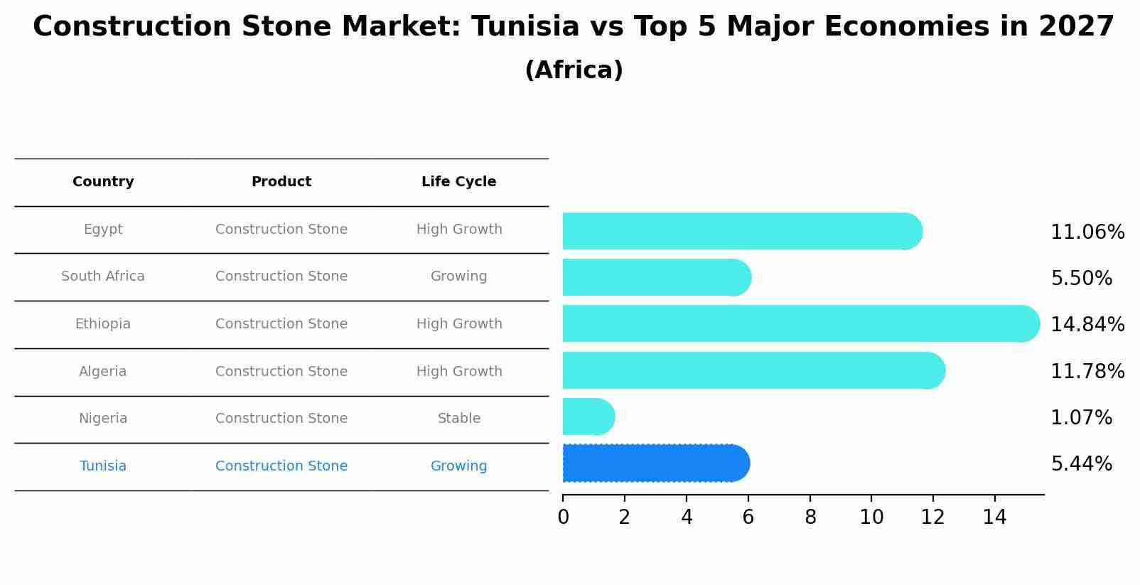 Construction Stone Market: Tunisia vs Top 5 Major Economies in 2027 (Africa)