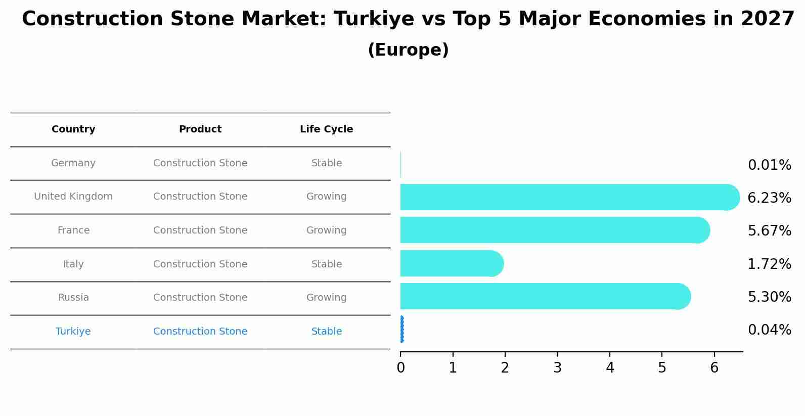 Construction Stone Market: Turkiye vs Top 5 Major Economies in 2027 (Europe)