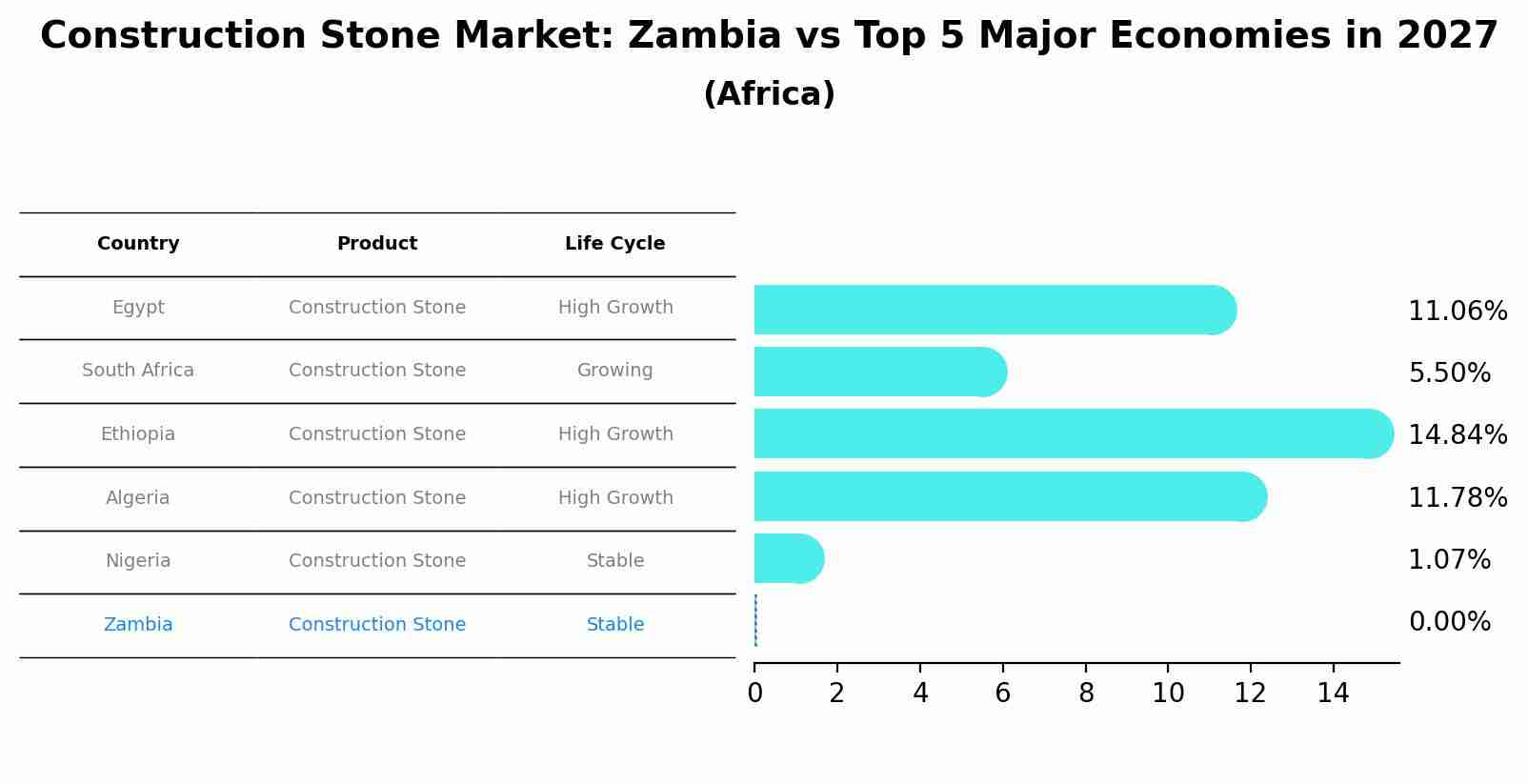 Construction Stone Market: Zambia vs Top 5 Major Economies in 2027 (Africa)