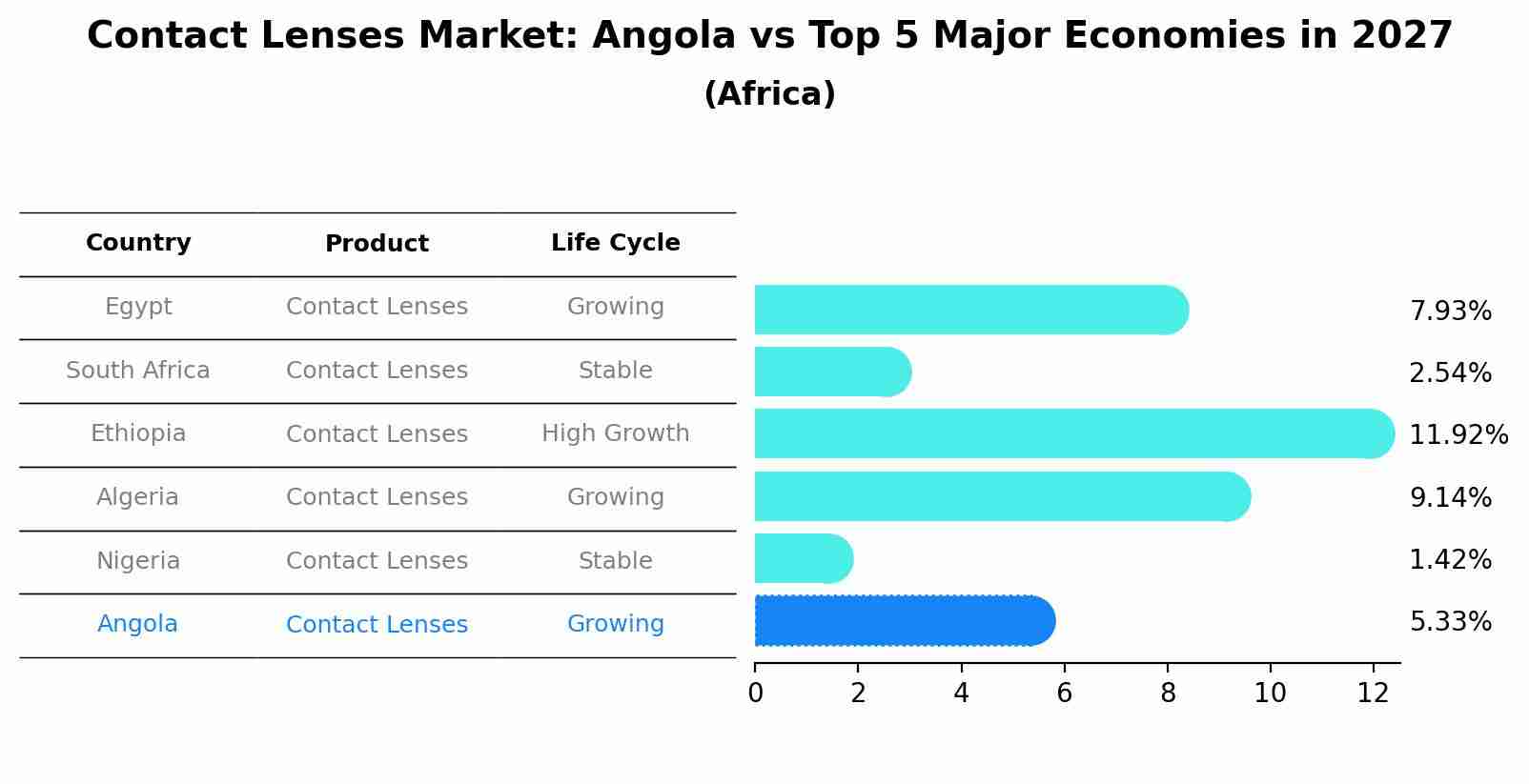 Contact Lenses Market: Angola vs Top 5 Major Economies in 2027 (Africa)