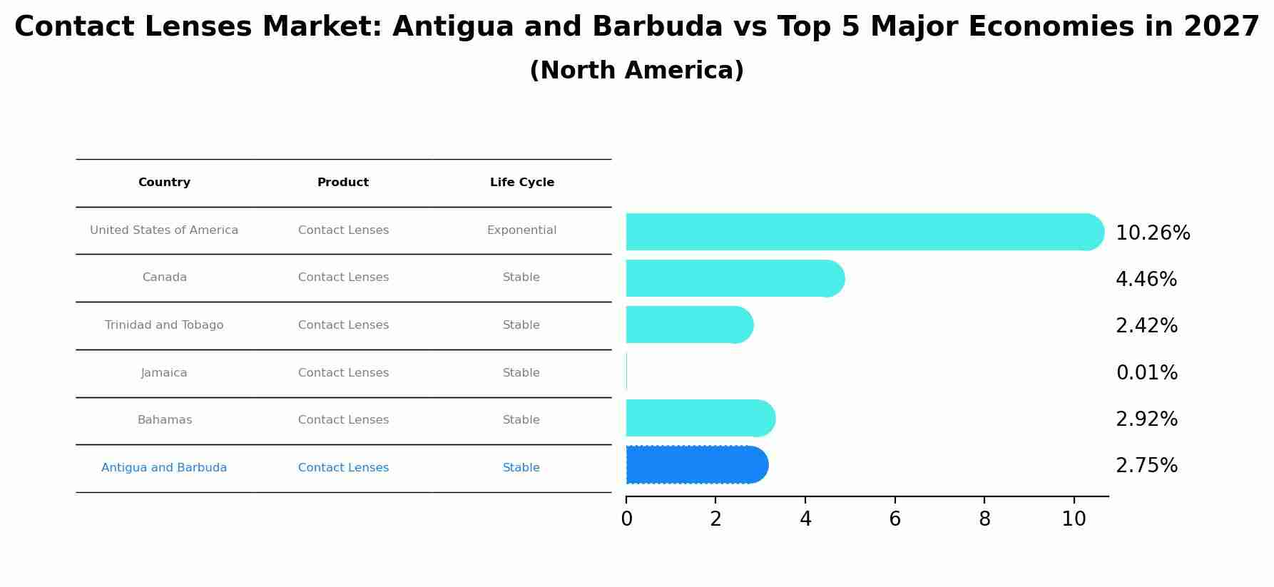 Contact Lenses Market: Antigua and Barbuda vs Top 5 Major Economies in 2027 (North America)