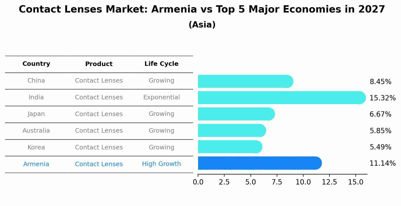 Contact Lenses Market: Armenia vs Top 5 Major Economies in 2027 (Asia)
