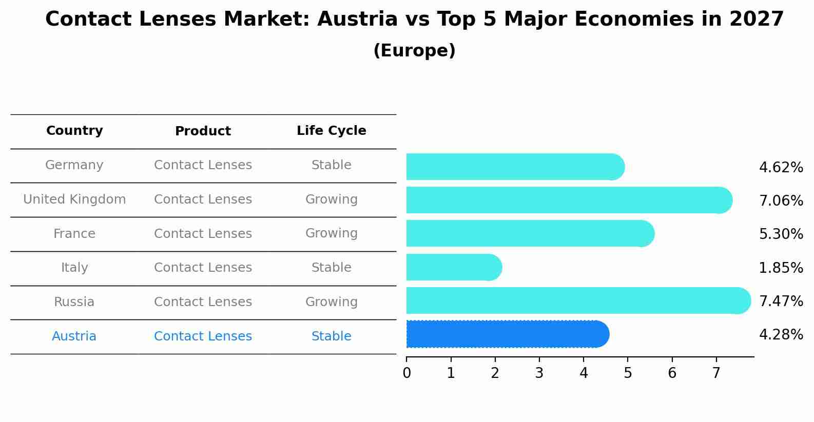 Contact Lenses Market: Austria vs Top 5 Major Economies in 2027 (Europe)