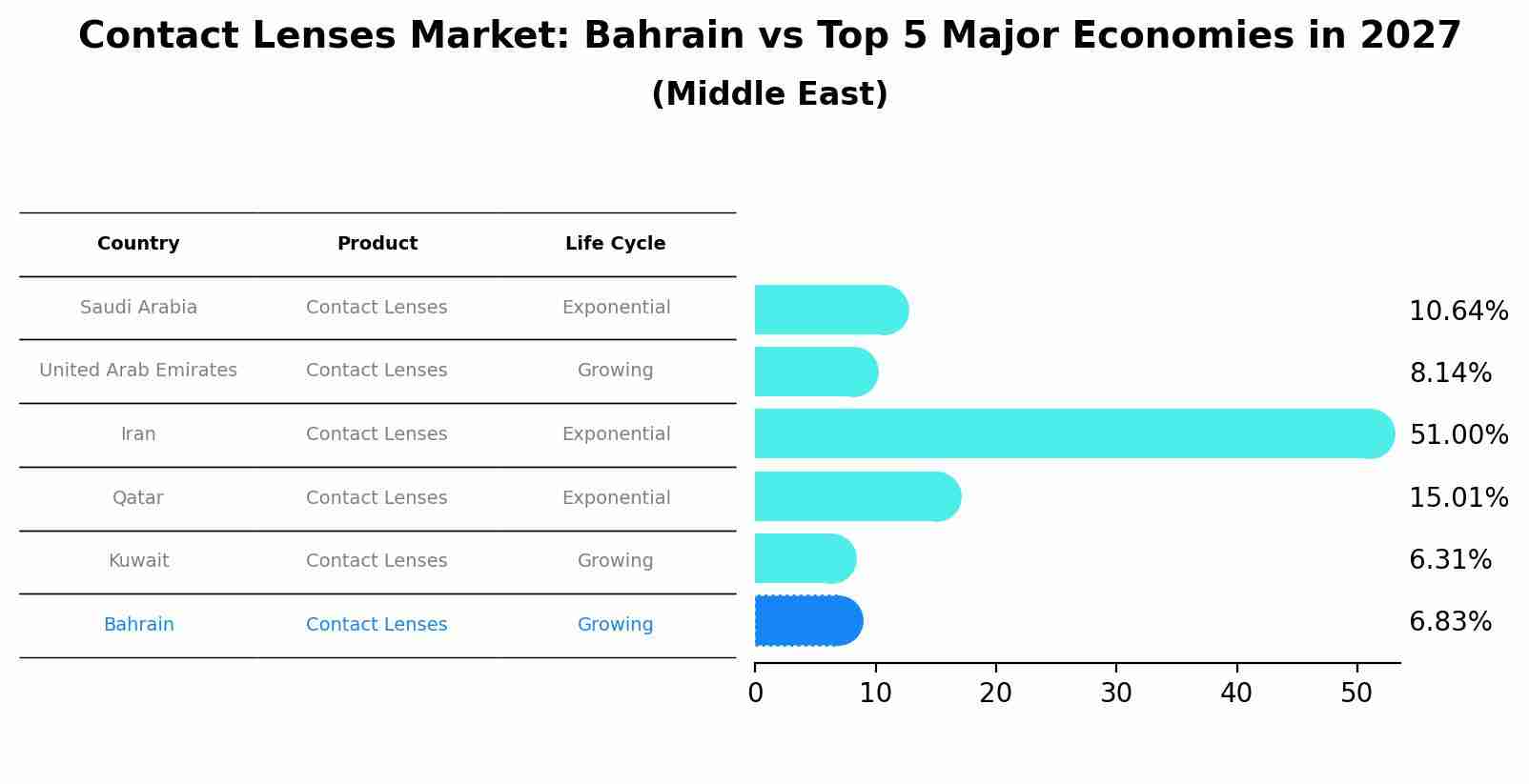 Contact Lenses Market: Bahrain vs Top 5 Major Economies in 2027 (Middle East)