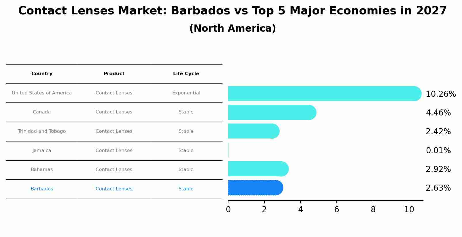 Contact Lenses Market: Barbados vs Top 5 Major Economies in 2027 (North America)