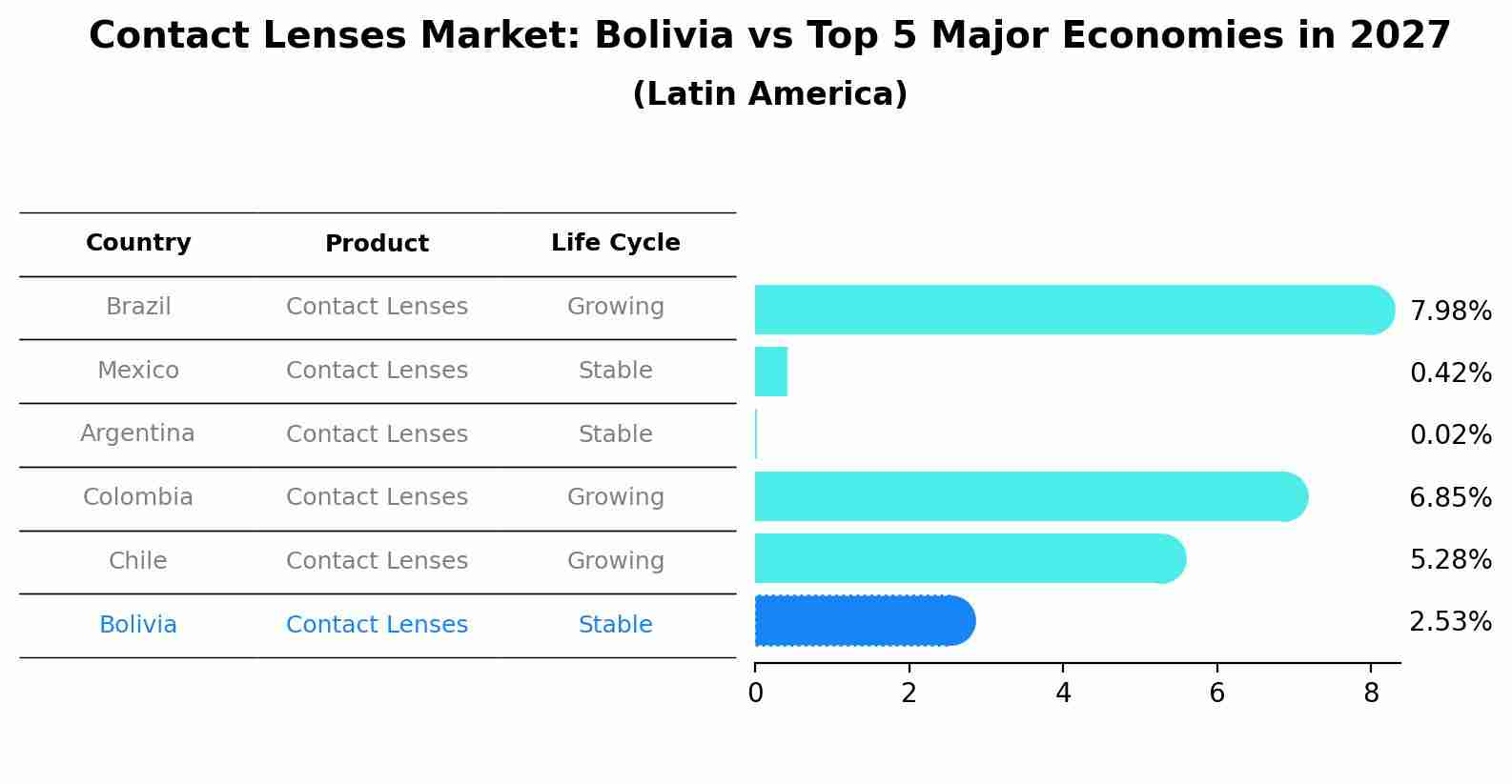 Contact Lenses Market: Bolivia vs Top 5 Major Economies in 2027 (Latin America)