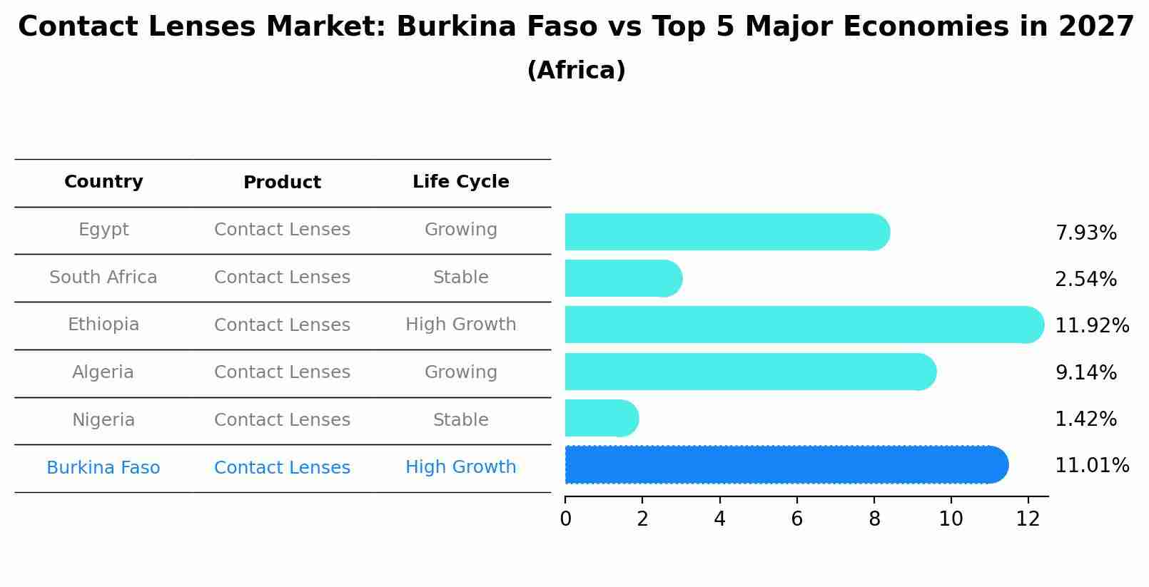 Contact Lenses Market: Burkina Faso vs Top 5 Major Economies in 2027 (Africa)