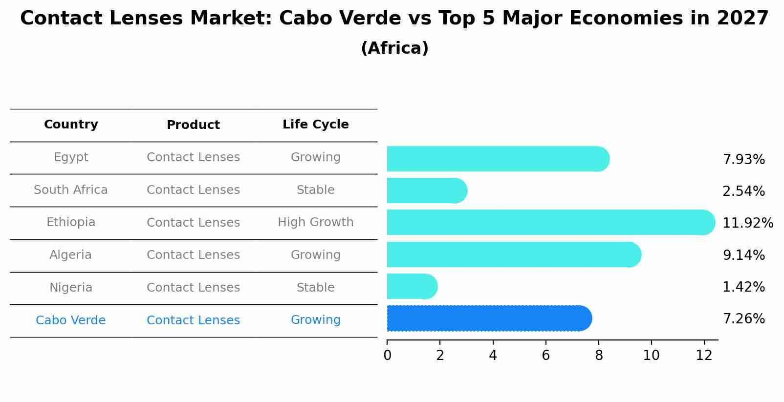 Contact Lenses Market: Cabo Verde vs Top 5 Major Economies in 2027 (Africa)