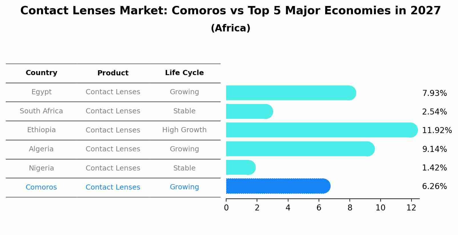 Contact Lenses Market: Comoros vs Top 5 Major Economies in 2027 (Africa)