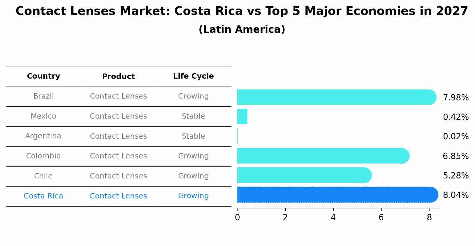 Contact Lenses Market: Costa Rica vs Top 5 Major Economies in 2027 (Latin America)
