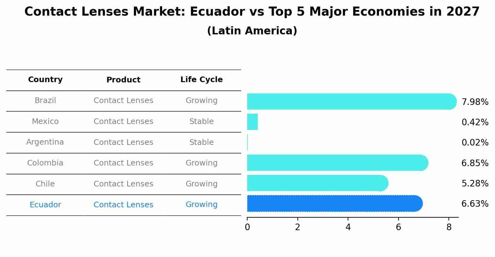 Contact Lenses Market: Ecuador vs Top 5 Major Economies in 2027 (Latin America)