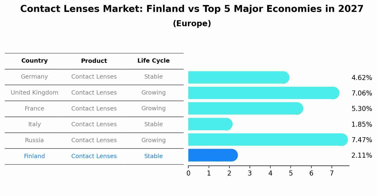 Contact Lenses Market: Finland vs Top 5 Major Economies in 2027 (Europe)