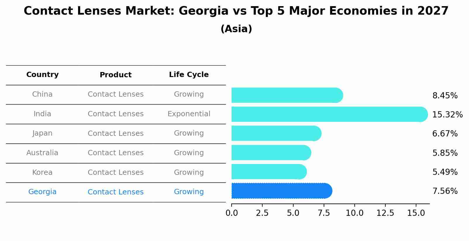 Contact Lenses Market: Georgia vs Top 5 Major Economies in 2027 (Asia)