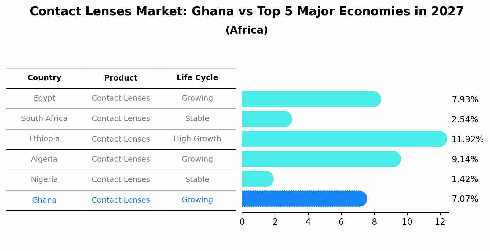 Contact Lenses Market: Ghana vs Top 5 Major Economies in 2027 (Africa)