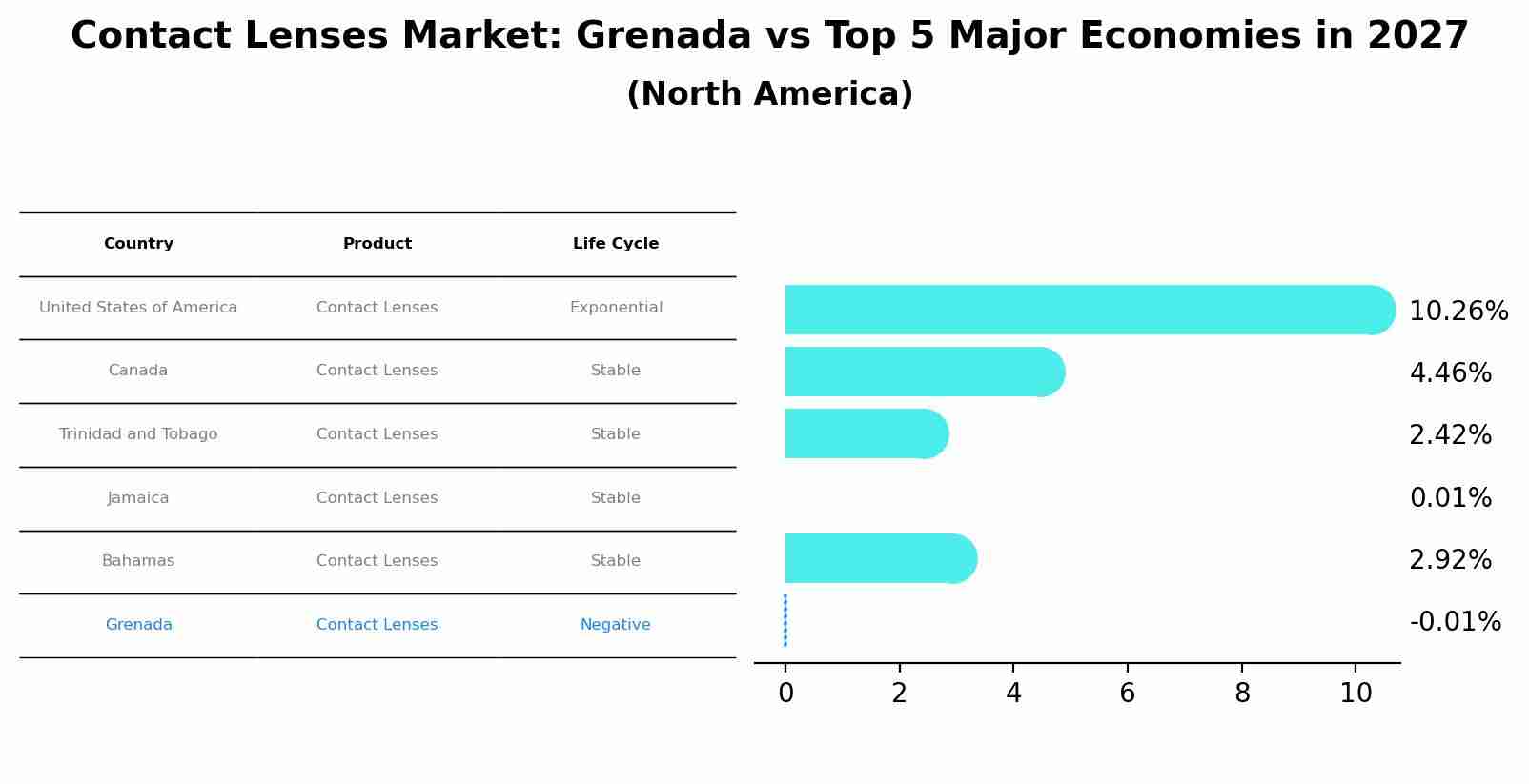 Contact Lenses Market: Grenada vs Top 5 Major Economies in 2027 (North America)