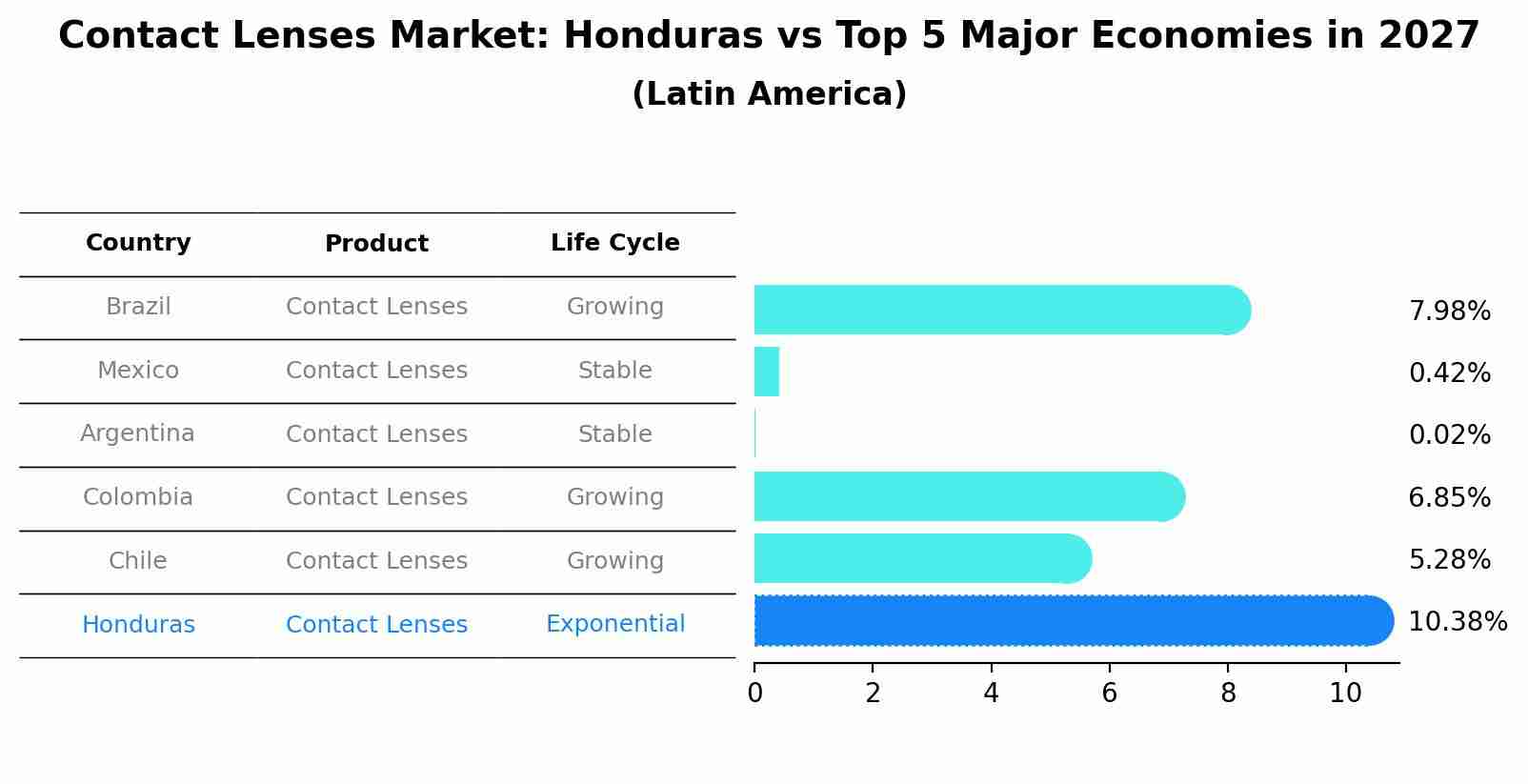 Contact Lenses Market: Honduras vs Top 5 Major Economies in 2027 (Latin America)