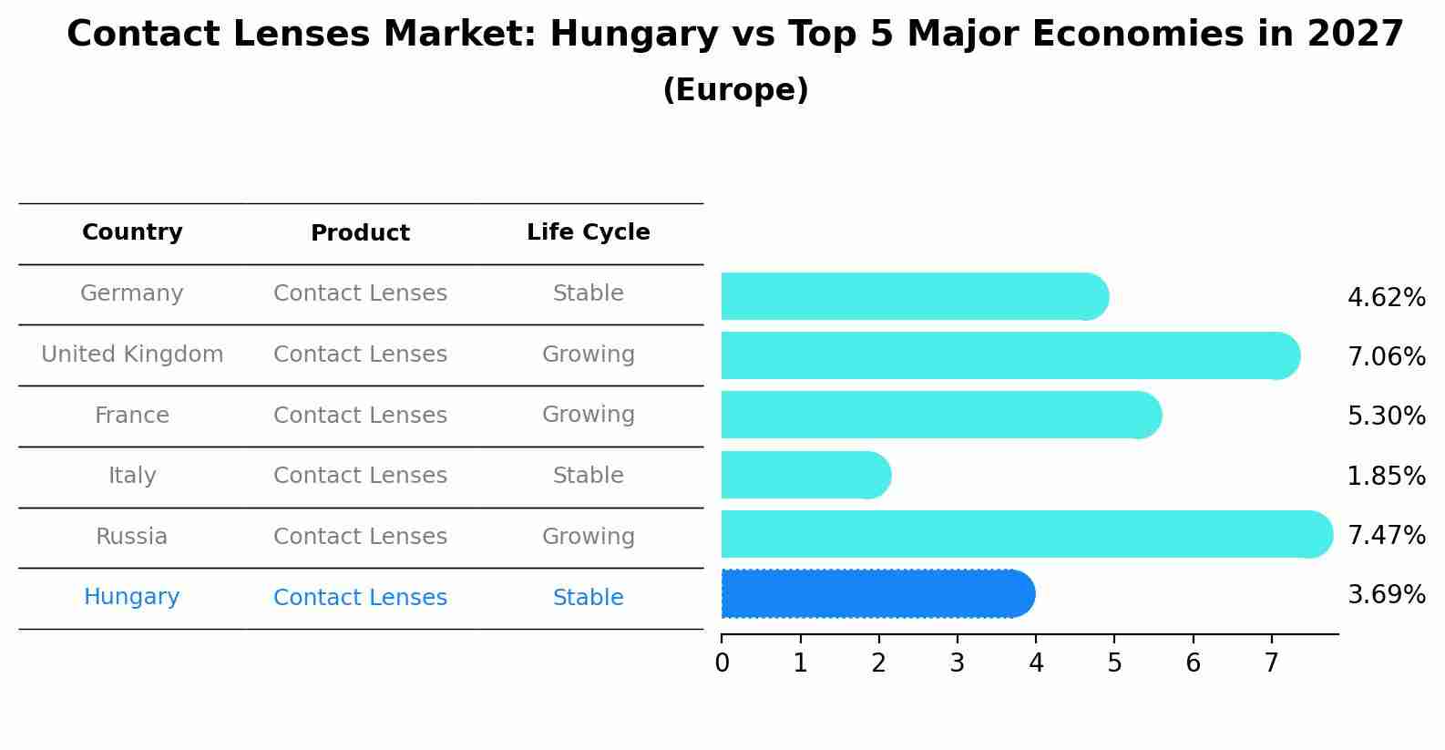 Contact Lenses Market: Hungary vs Top 5 Major Economies in 2027 (Europe)