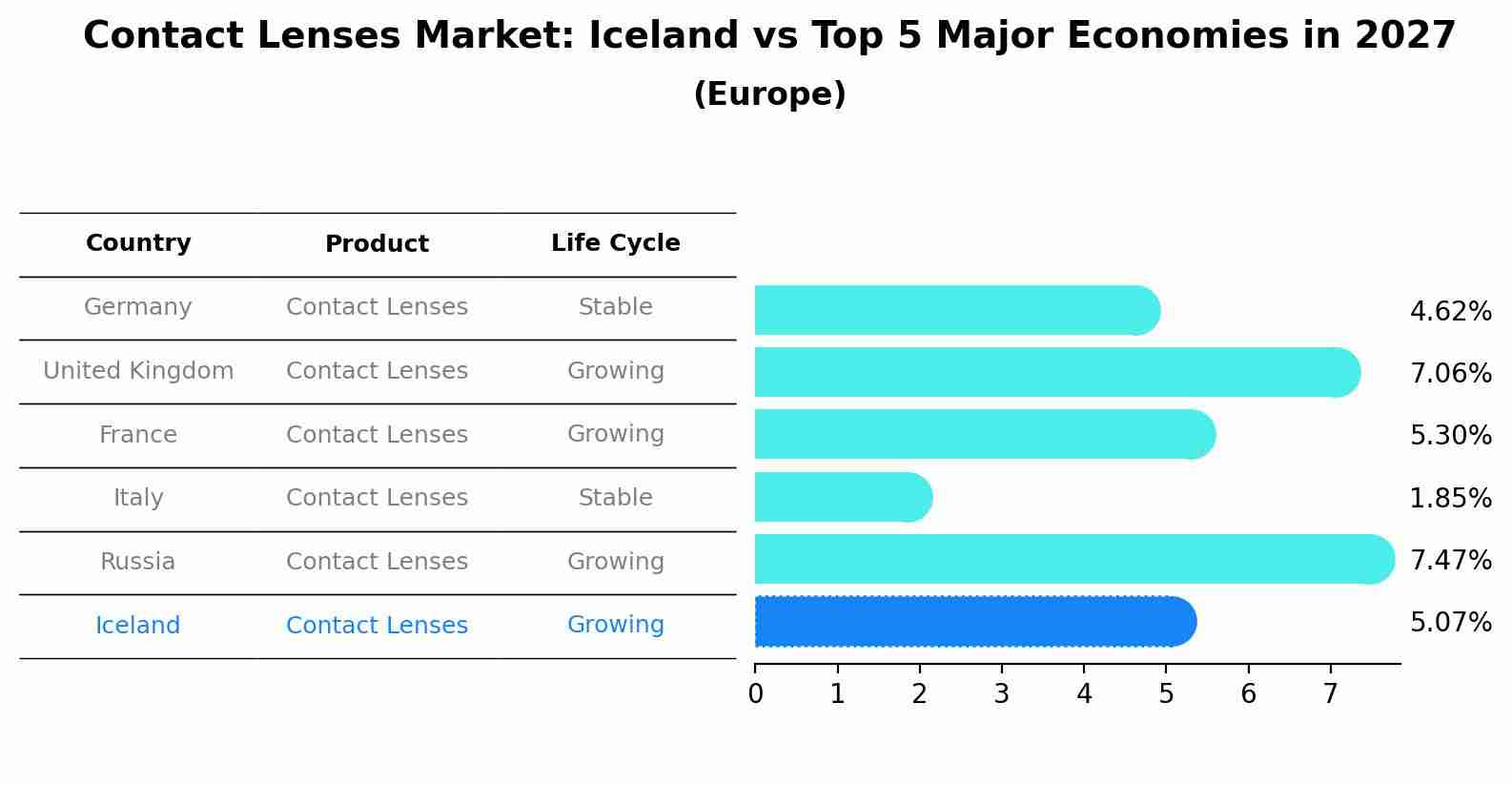 Contact Lenses Market: Iceland vs Top 5 Major Economies in 2027 (Europe)