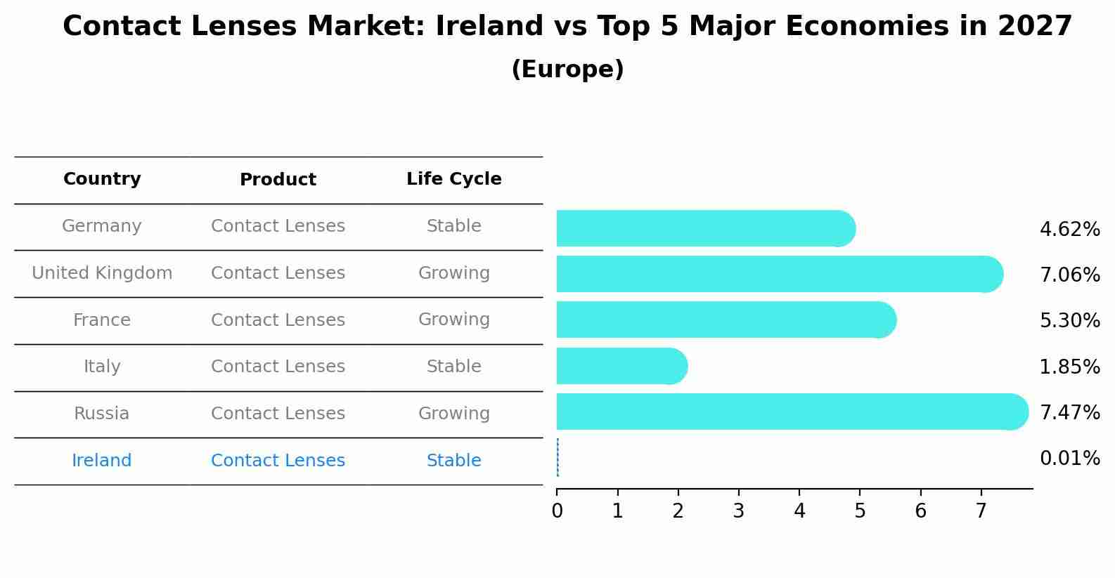 Contact Lenses Market: Ireland vs Top 5 Major Economies in 2027 (Europe)