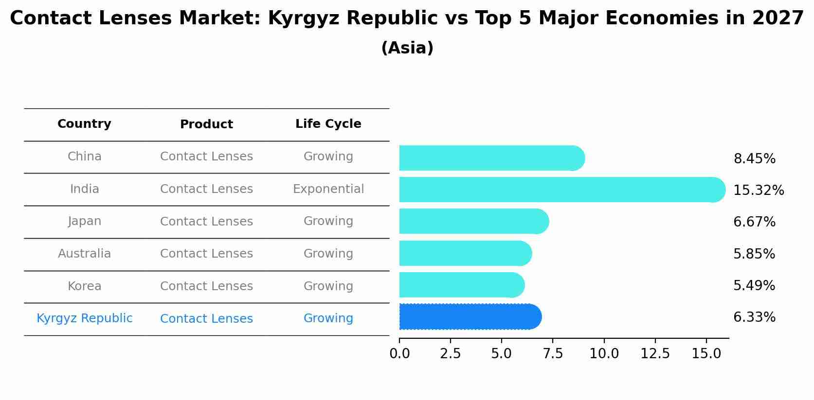 Contact Lenses Market: Kyrgyz Republic vs Top 5 Major Economies in 2027 (Asia)