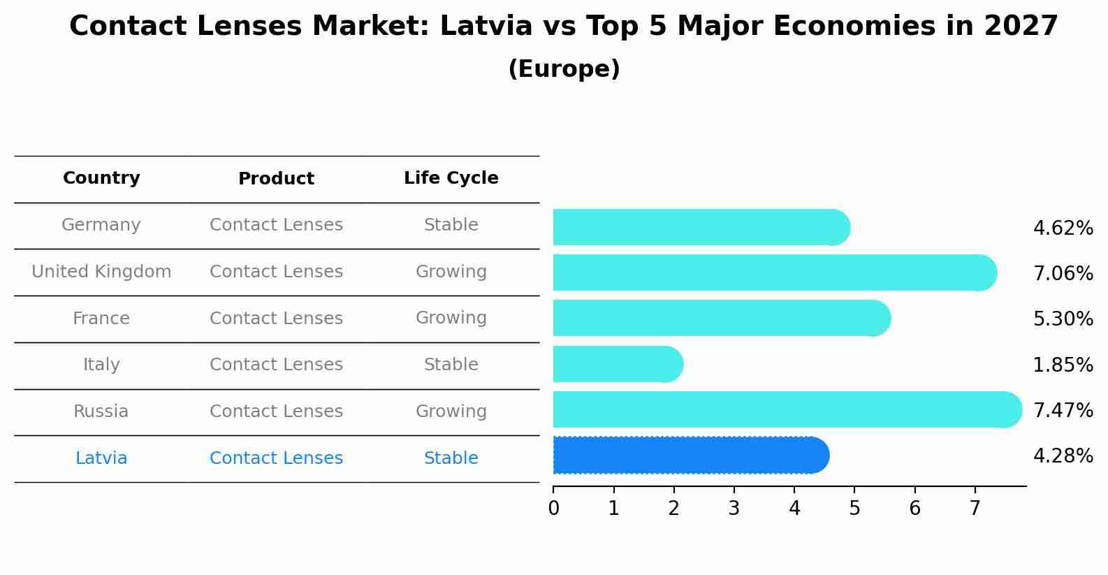Contact Lenses Market: Latvia vs Top 5 Major Economies in 2027 (Europe)