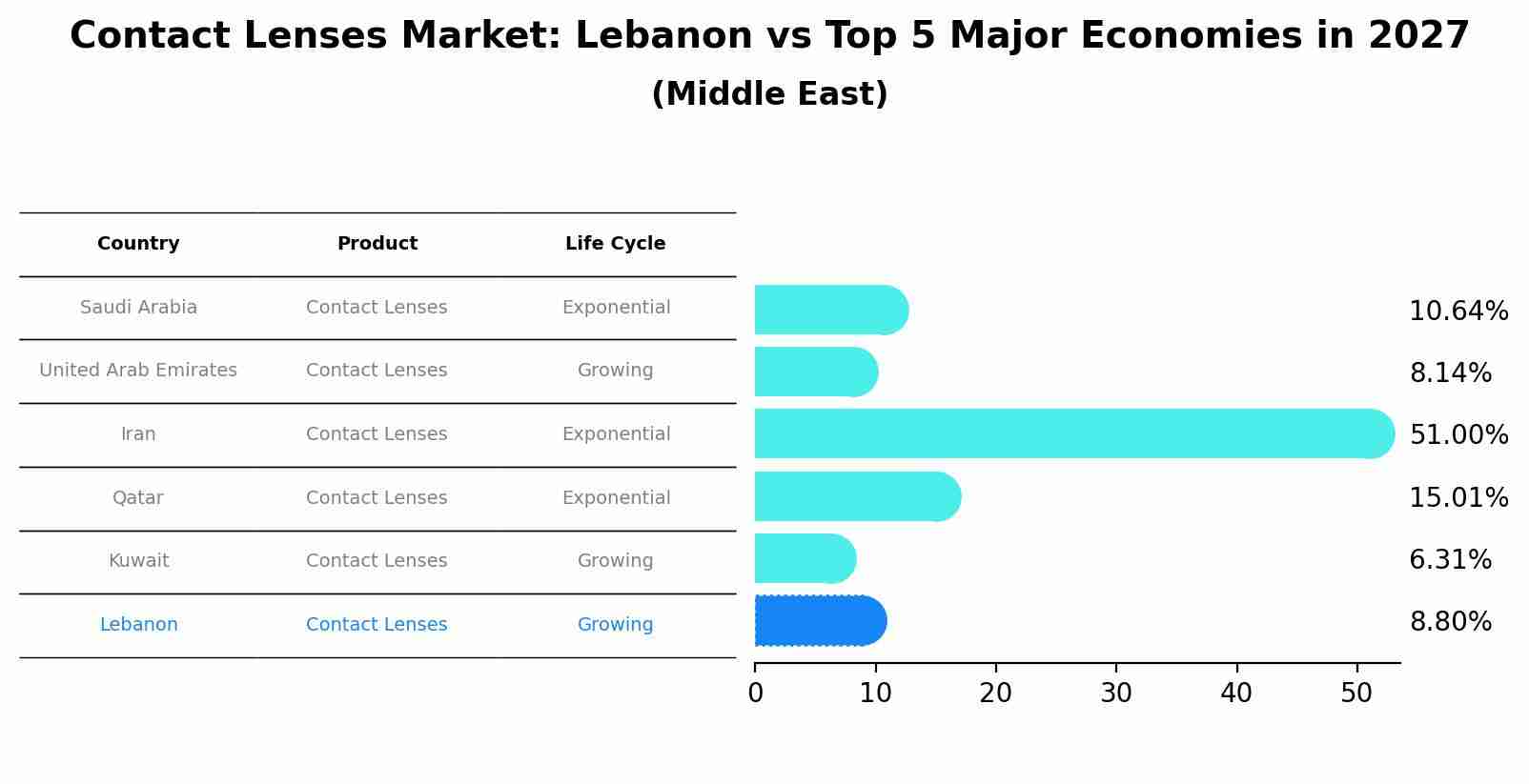 Contact Lenses Market: Lebanon vs Top 5 Major Economies in 2027 (Middle East)