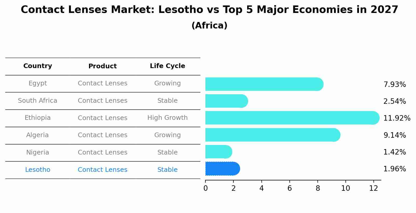 Contact Lenses Market: Lesotho vs Top 5 Major Economies in 2027 (Africa)