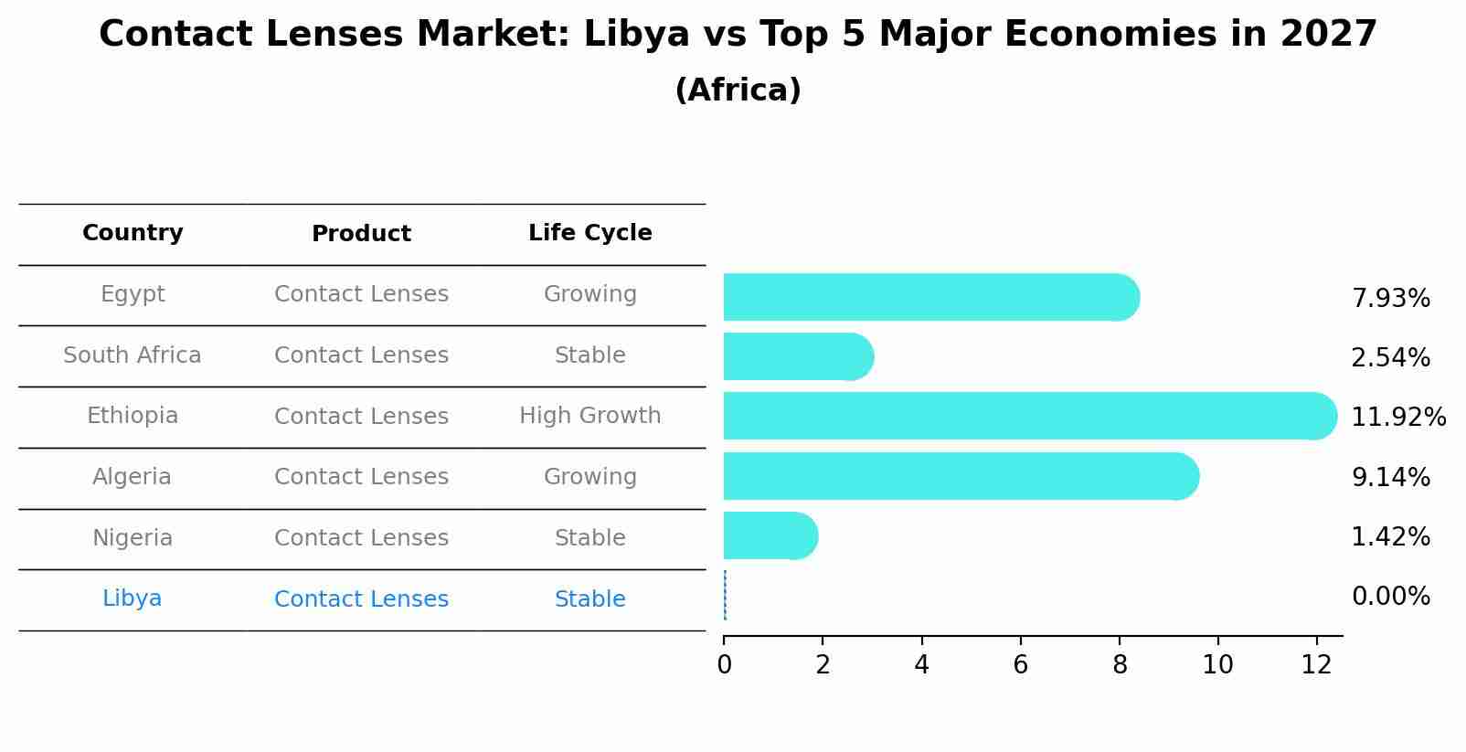 Contact Lenses Market: Libya vs Top 5 Major Economies in 2027 (Africa)
