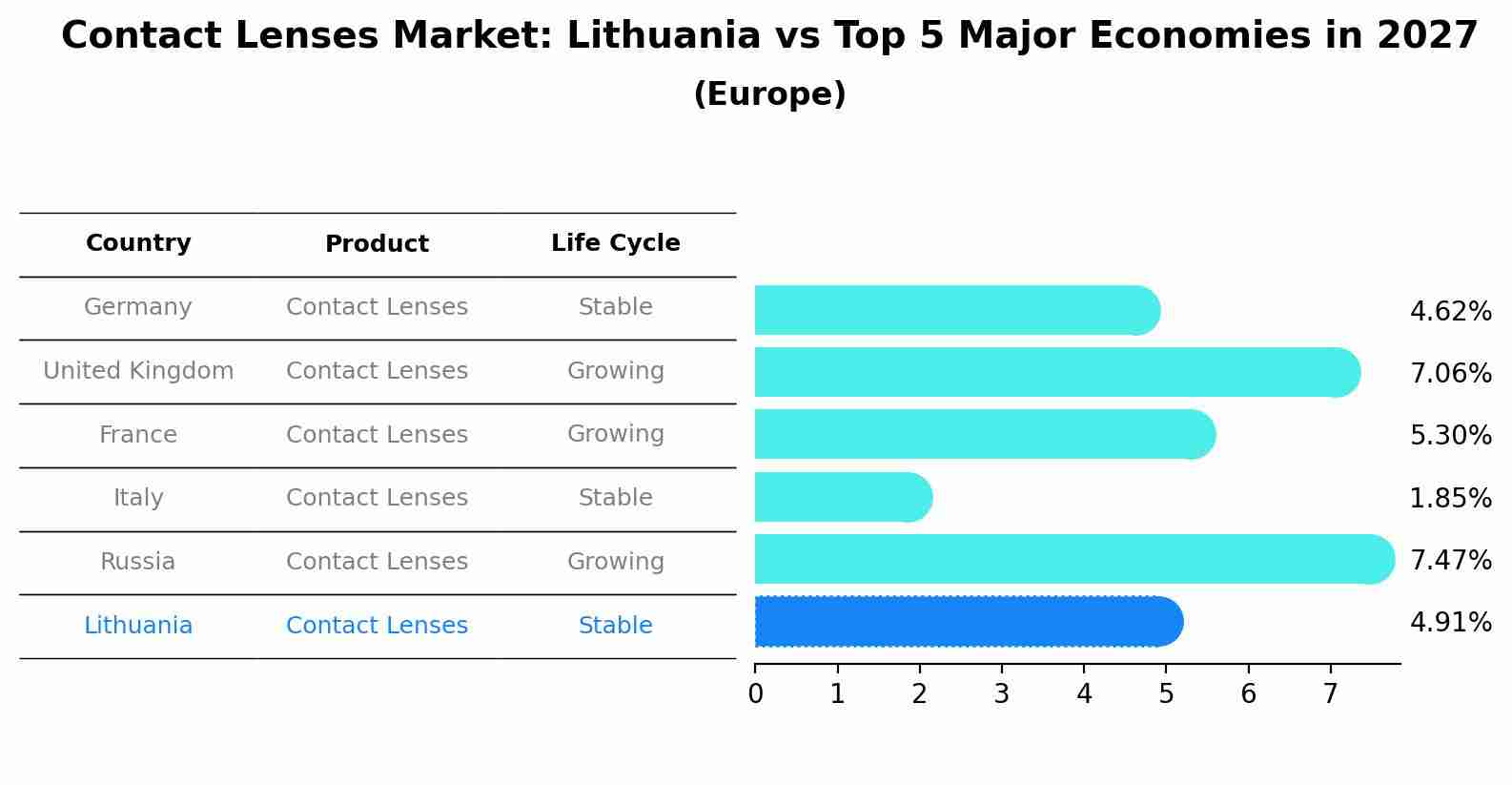 Contact Lenses Market: Lithuania vs Top 5 Major Economies in 2027 (Europe)