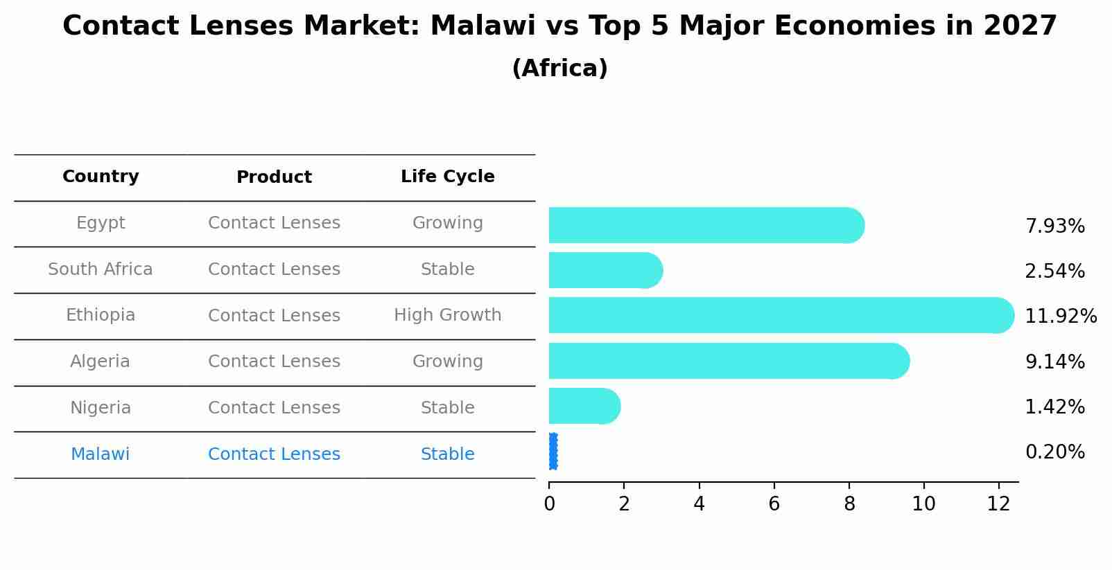 Contact Lenses Market: Malawi vs Top 5 Major Economies in 2027 (Africa)