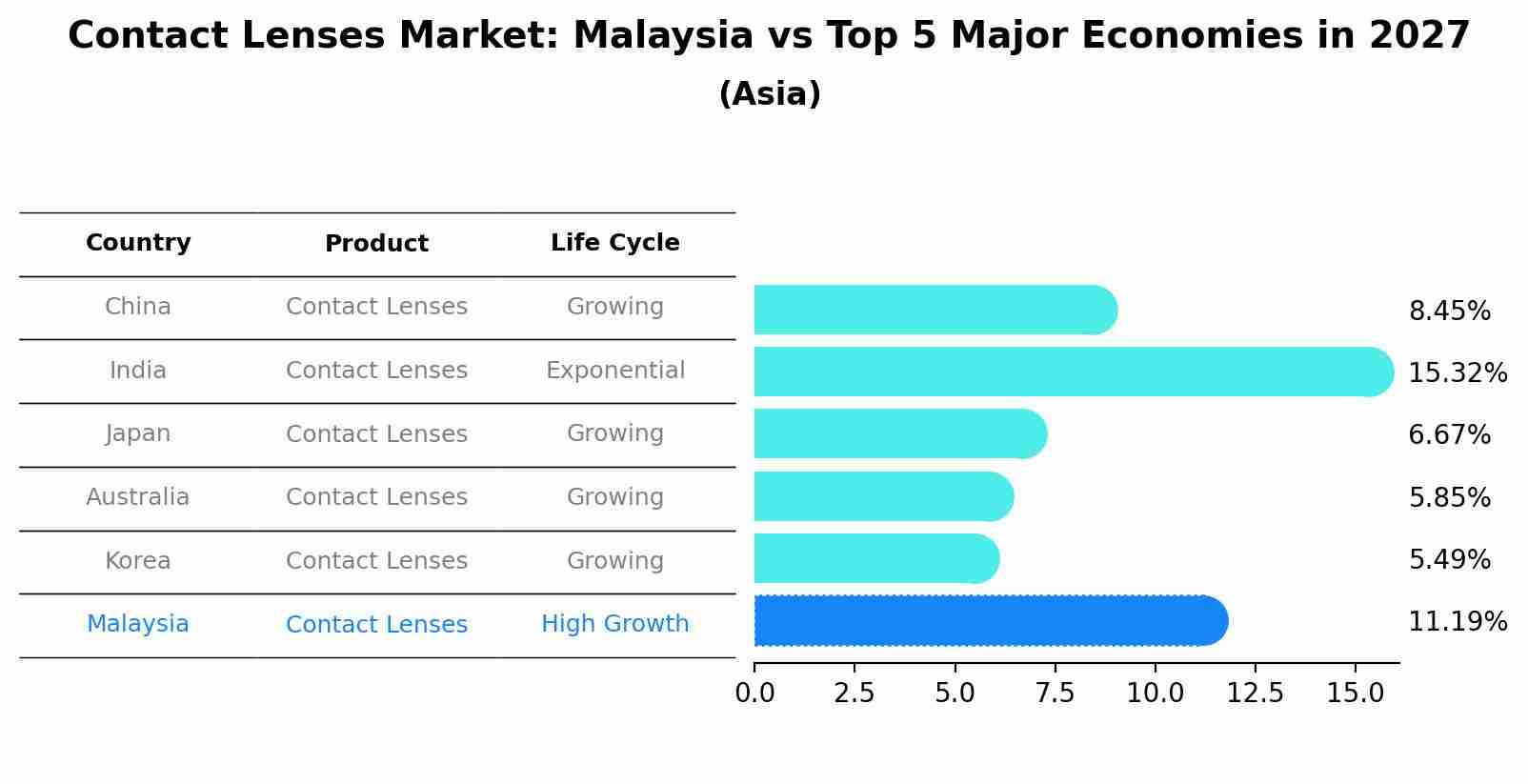 Contact Lenses Market: Malaysia vs Top 5 Major Economies in 2027 (Asia)