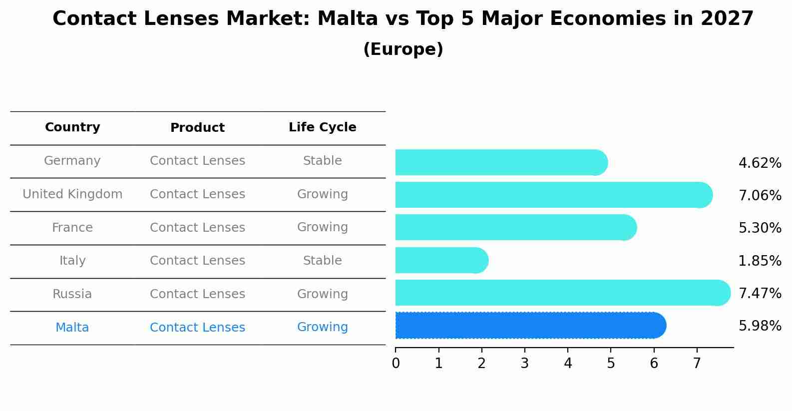 Contact Lenses Market: Malta vs Top 5 Major Economies in 2027 (Europe)