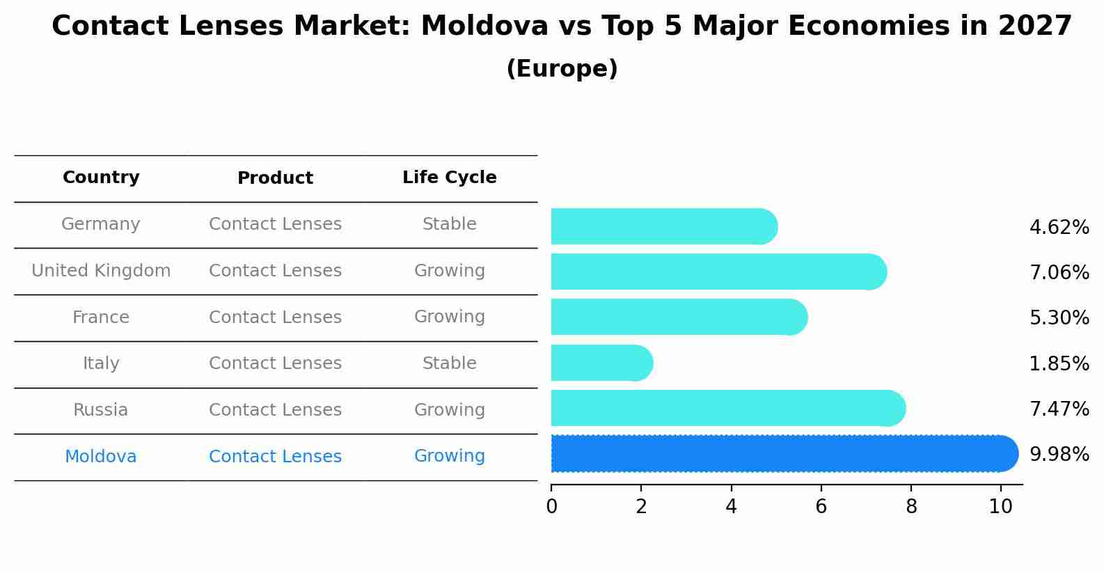 Contact Lenses Market: Moldova vs Top 5 Major Economies in 2027 (Europe)
