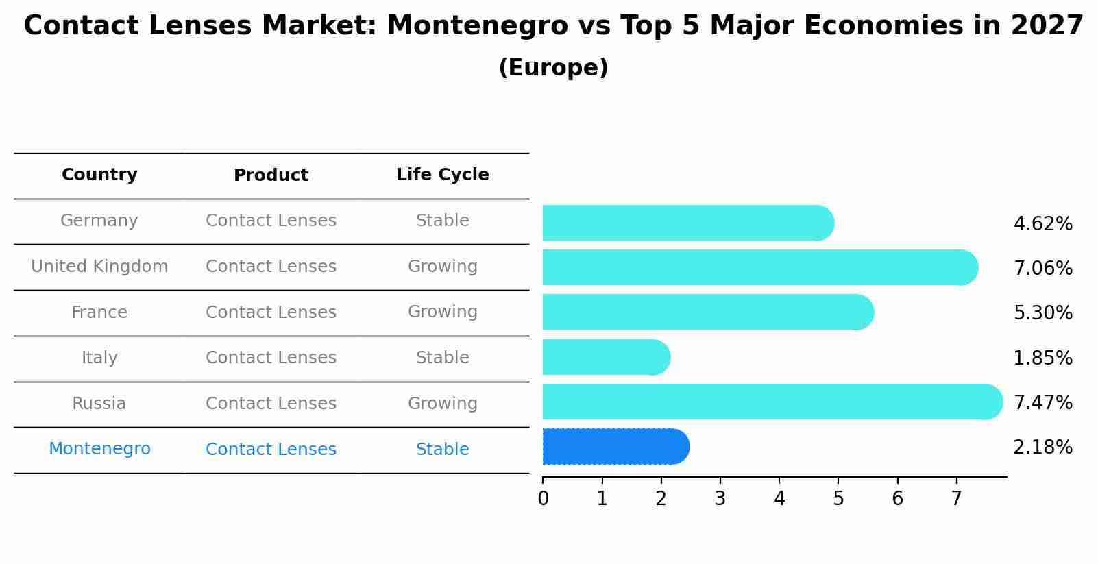 Contact Lenses Market: Montenegro vs Top 5 Major Economies in 2027 (Europe)