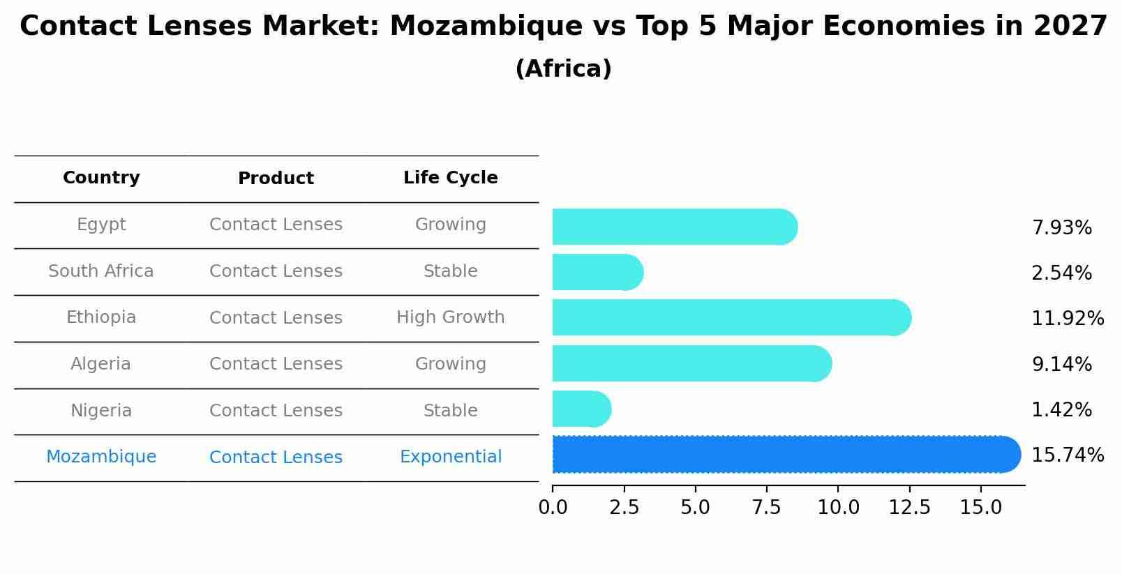 Contact Lenses Market: Mozambique vs Top 5 Major Economies in 2027 (Africa)