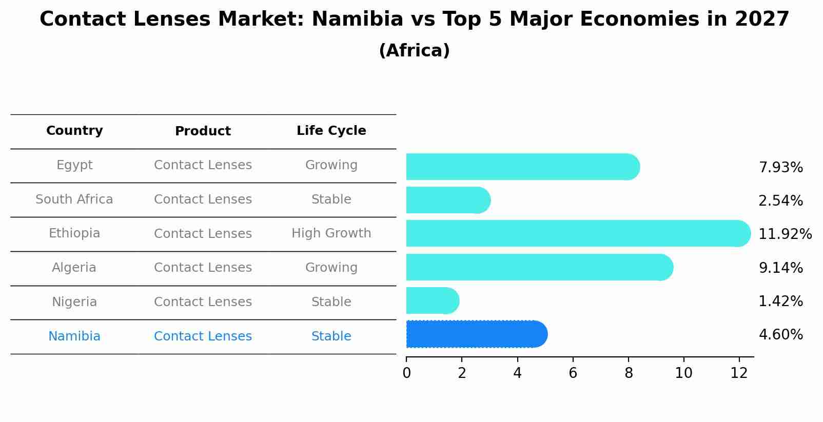 Contact Lenses Market: Namibia vs Top 5 Major Economies in 2027 (Africa)