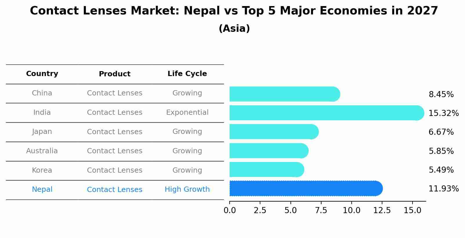 Contact Lenses Market: Nepal vs Top 5 Major Economies in 2027 (Asia)