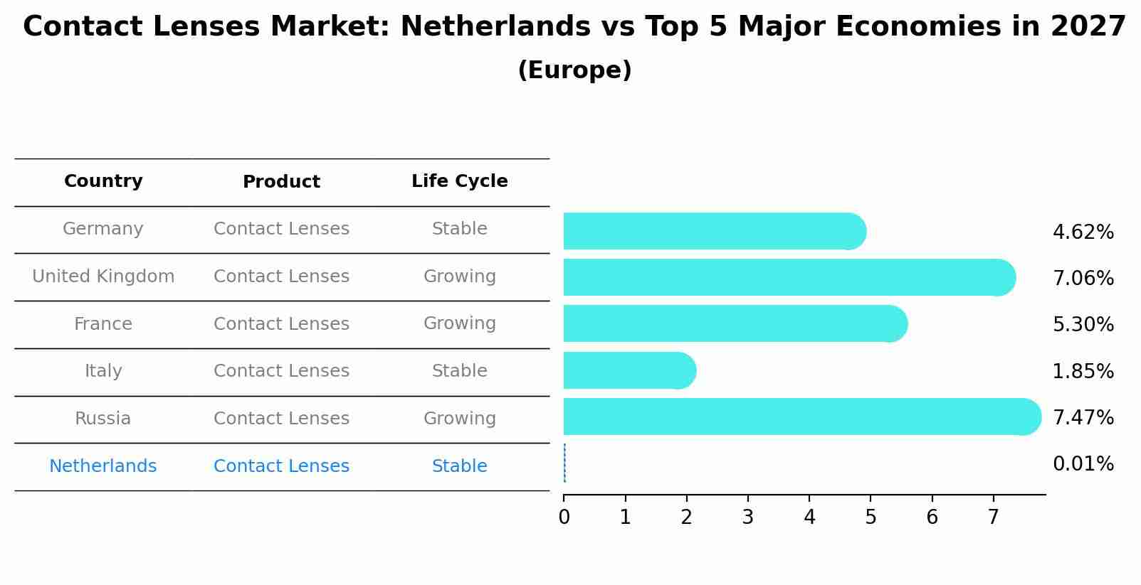 Contact Lenses Market: Netherlands vs Top 5 Major Economies in 2027 (Europe)