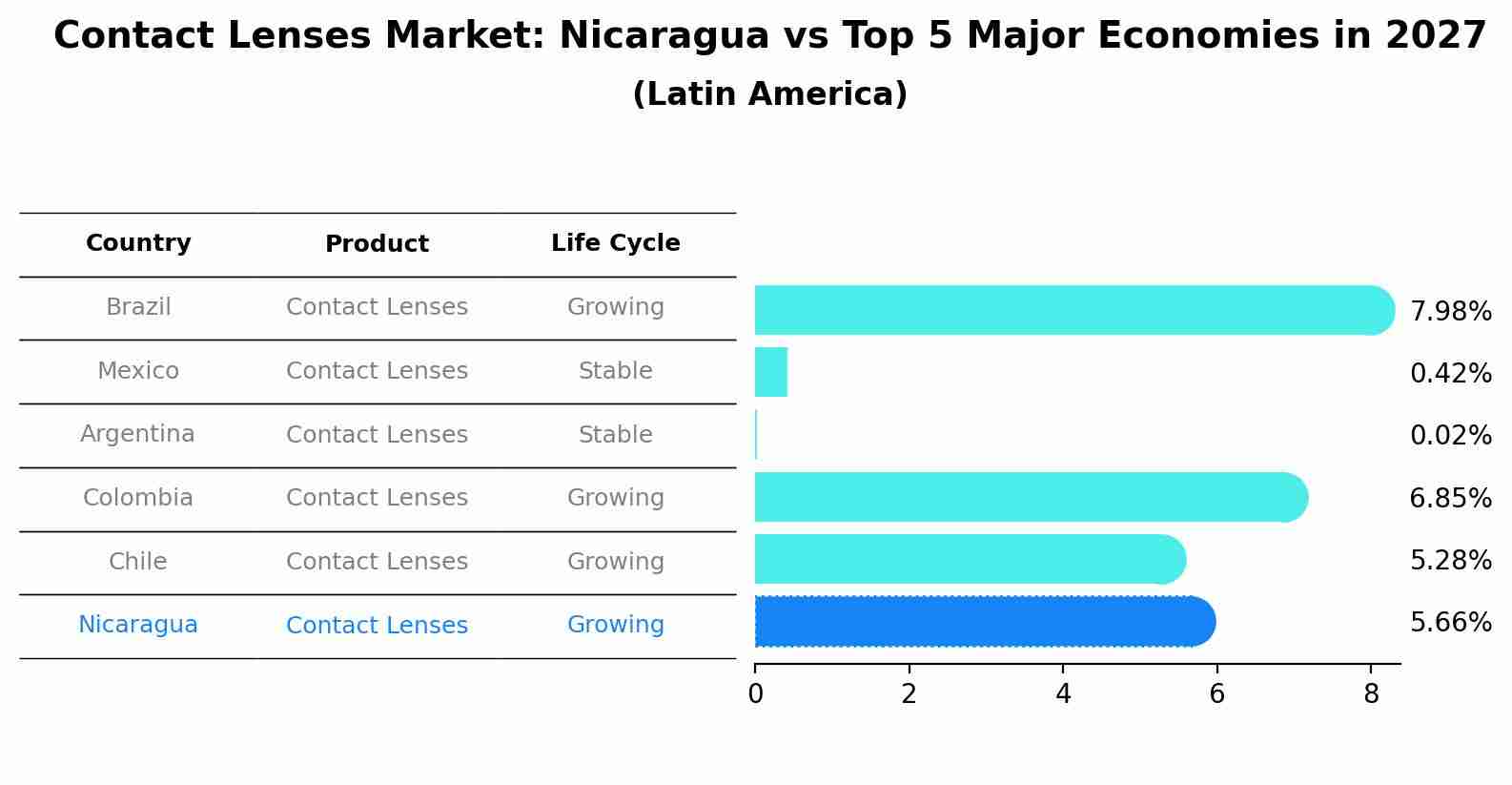 Contact Lenses Market: Nicaragua vs Top 5 Major Economies in 2027 (Latin America)