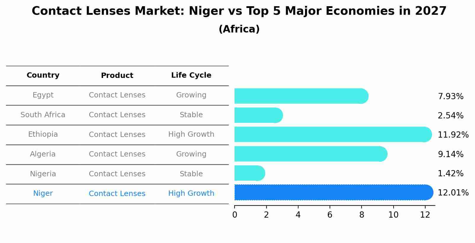 Contact Lenses Market: Niger vs Top 5 Major Economies in 2027 (Africa)