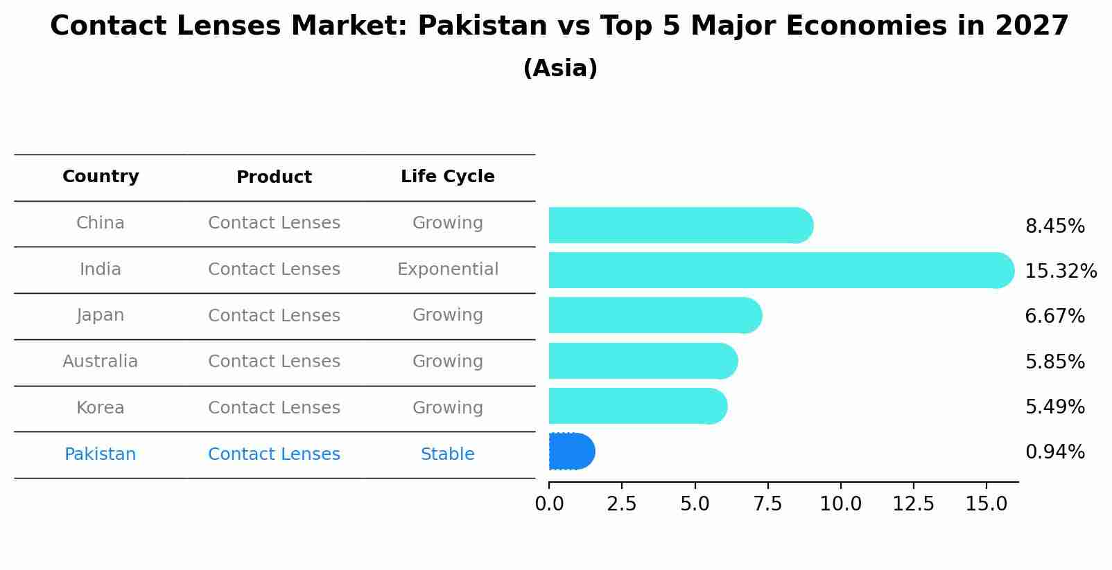 Contact Lenses Market: Pakistan vs Top 5 Major Economies in 2027 (Asia)