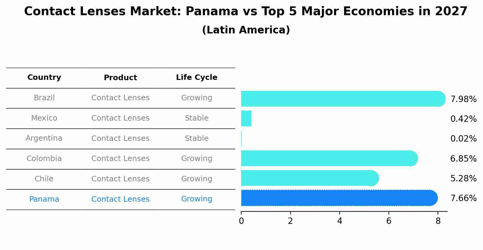 Contact Lenses Market: Panama vs Top 5 Major Economies in 2027 (Latin America)