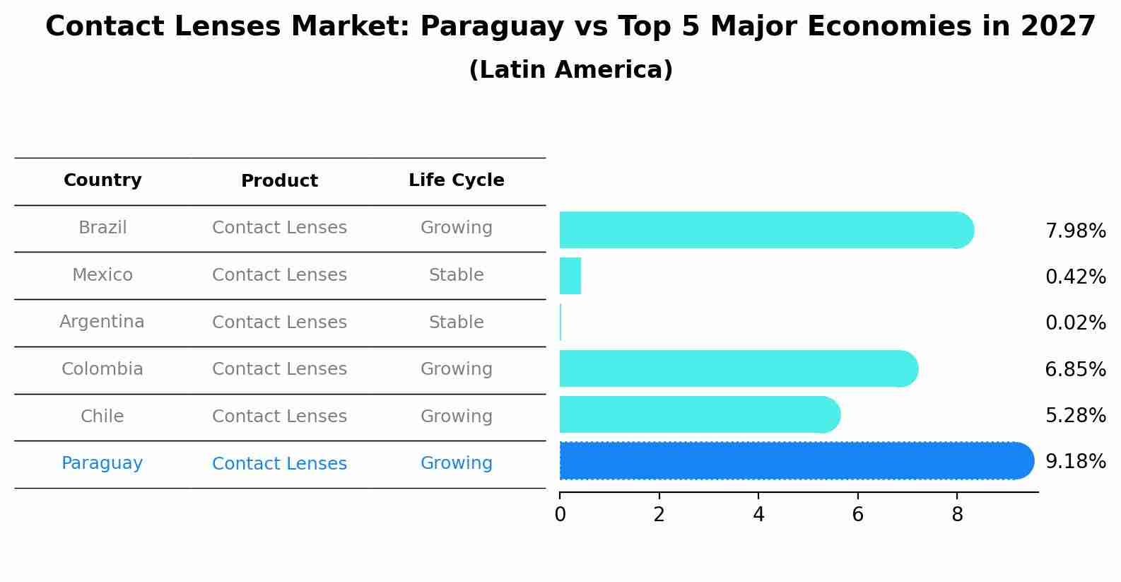 Contact Lenses Market: Paraguay vs Top 5 Major Economies in 2027 (Latin America)