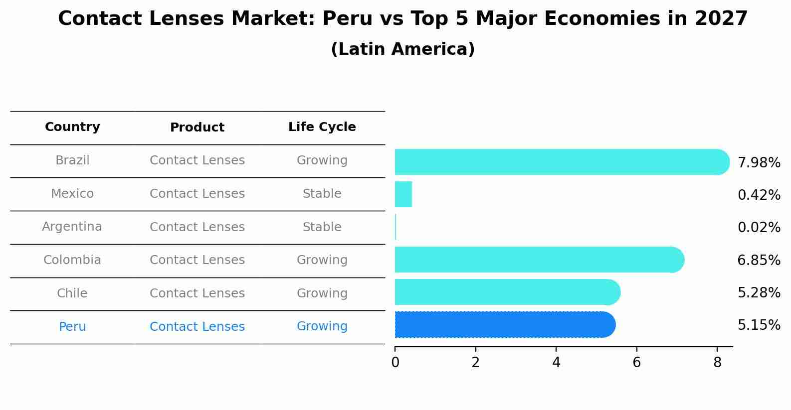Contact Lenses Market: Peru vs Top 5 Major Economies in 2027 (Latin America)