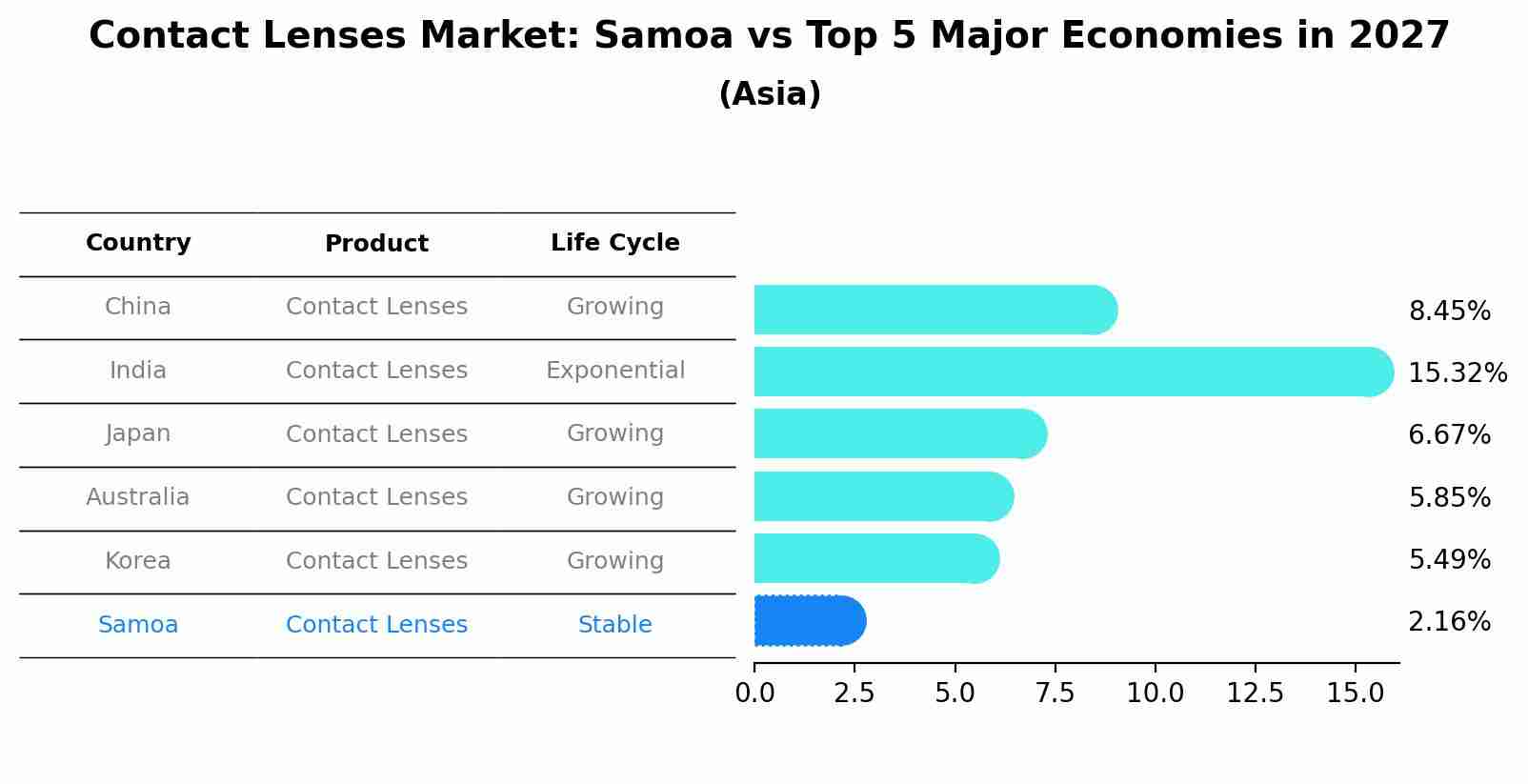 Contact Lenses Market: Samoa vs Top 5 Major Economies in 2027 (Asia)