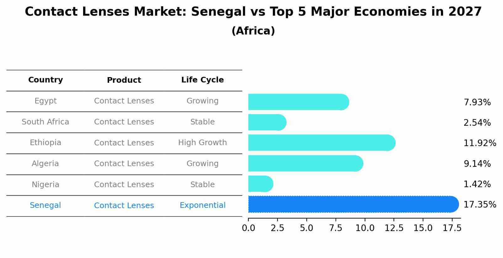 Contact Lenses Market: Senegal vs Top 5 Major Economies in 2027 (Africa)